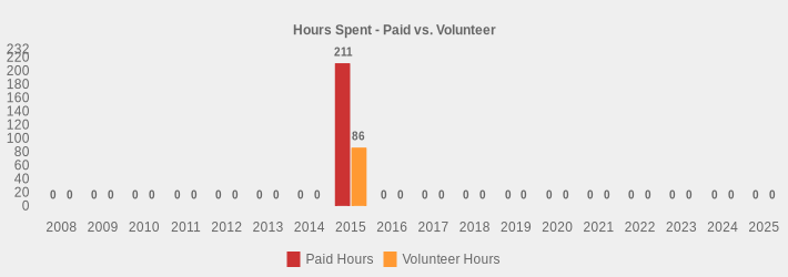 Hours Spent - Paid vs. Volunteer (Paid Hours:2008=0,2009=0,2010=0,2011=0,2012=0,2013=0,2014=0,2015=211,2016=0,2017=0,2018=0,2019=0,2020=0,2021=0,2022=0,2023=0,2024=0,2025=0|Volunteer Hours:2008=0,2009=0,2010=0,2011=0,2012=0,2013=0,2014=0,2015=86,2016=0,2017=0,2018=0,2019=0,2020=0,2021=0,2022=0,2023=0,2024=0,2025=0|)